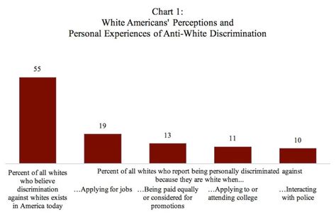 slurs for white people|White Americans cite discrimination against whites.